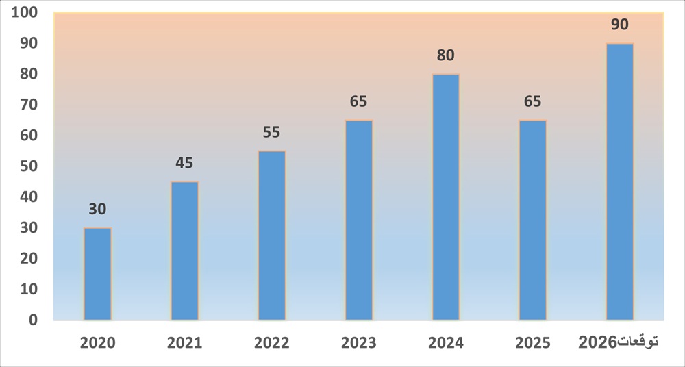 أسعار الطاقة 9