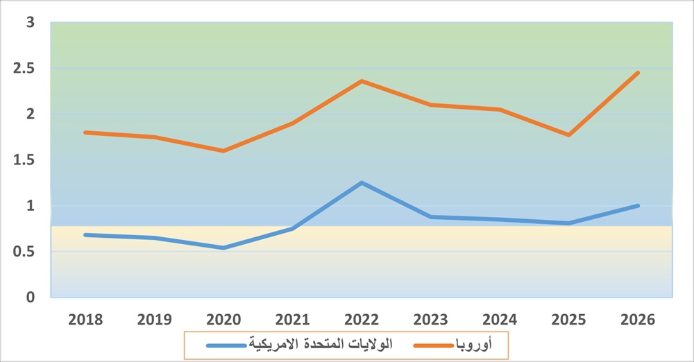 أسعار الطاقة 7