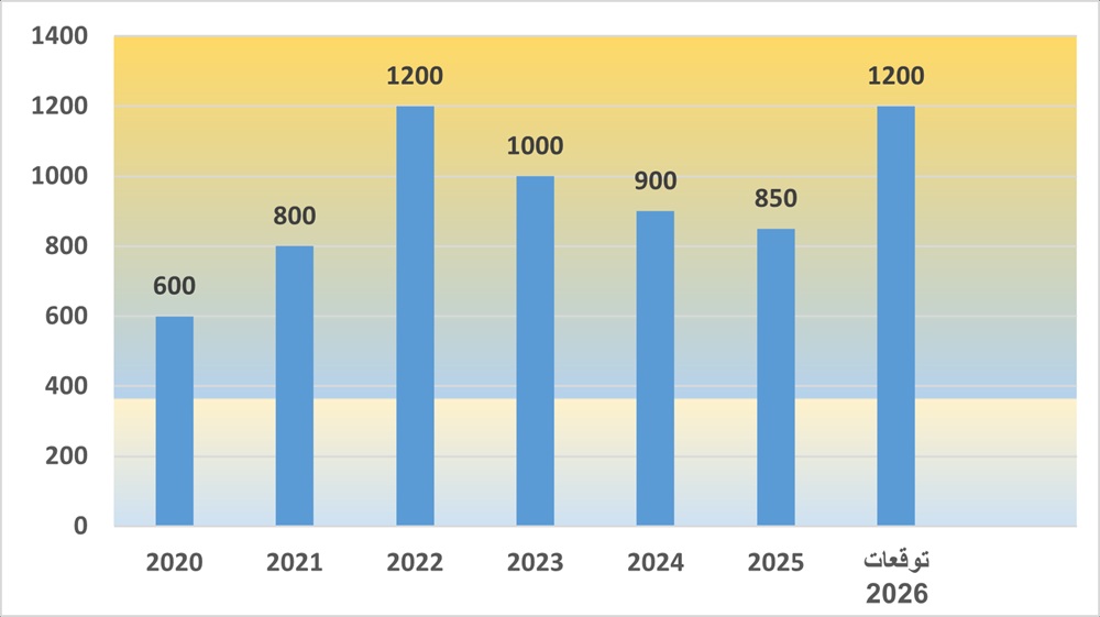 أسعار الطاقة 6