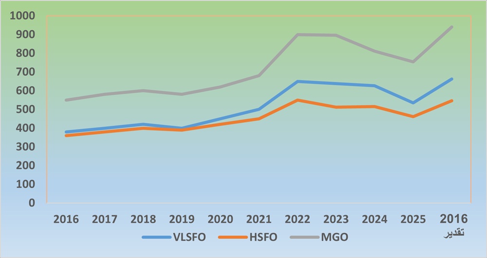 أسعار الطاقة 5