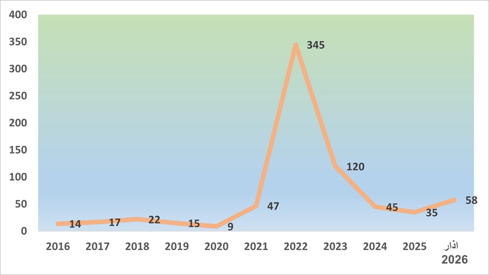 أسعار الطاقة 2