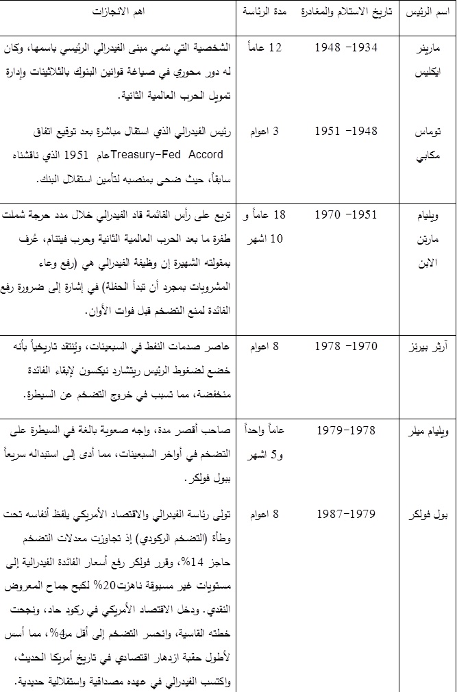 جدول الاحتياطي الفيدرالي