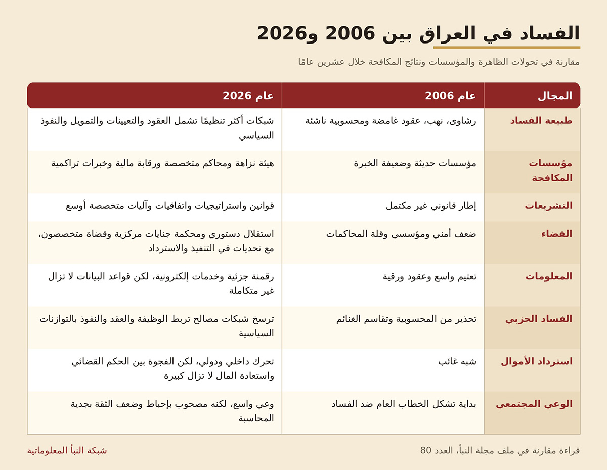 الفساد في العراق مجلة النبأ
