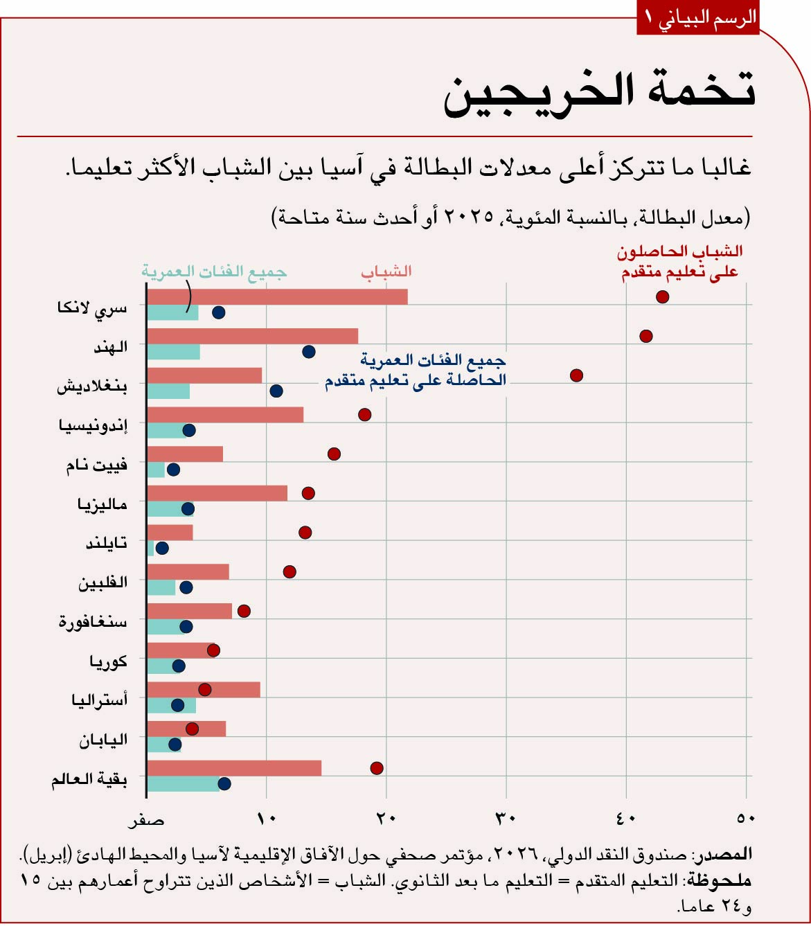 تخمة الخريجين