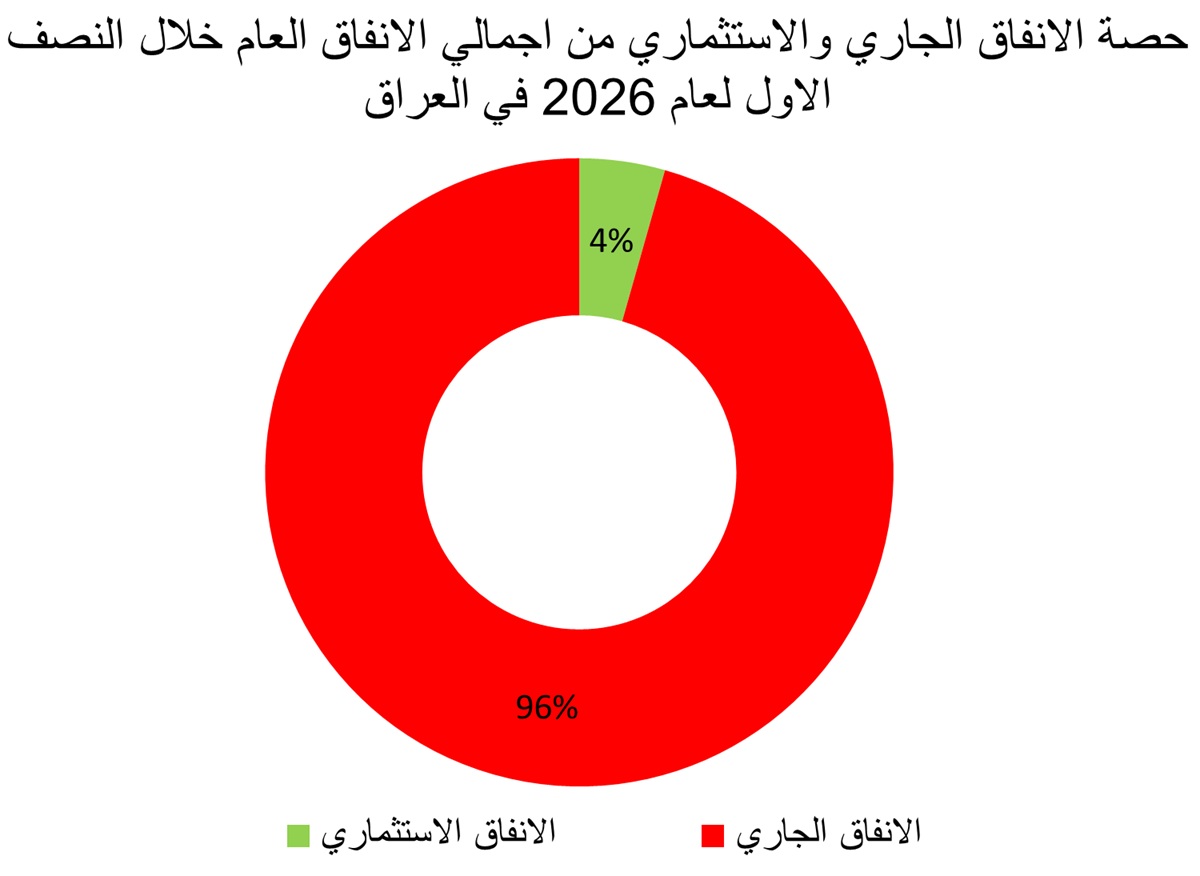 الانفاق العراق 2026