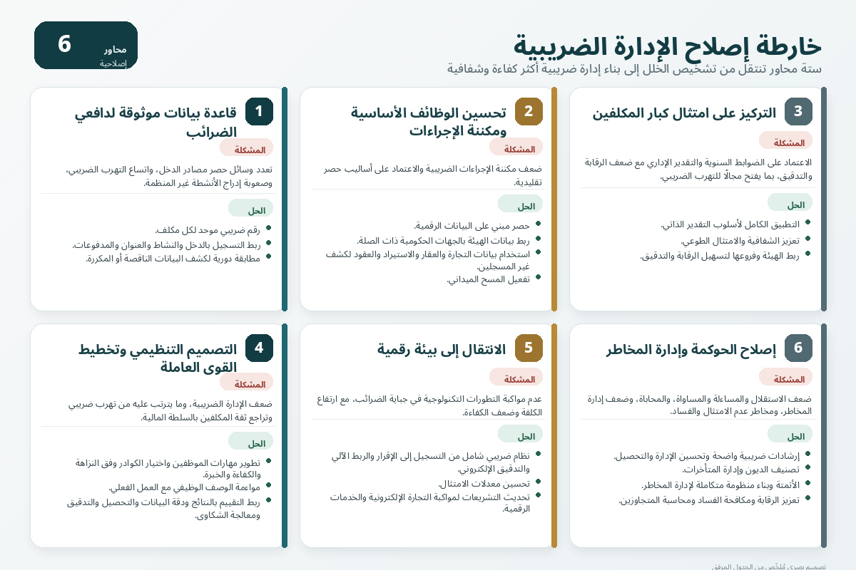 خارطة اصلاح الادارة الضريبية