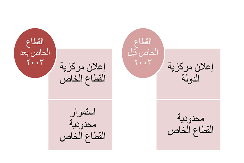 The role of the private sector in Iraq: major or minor? 5f348deb54e3d